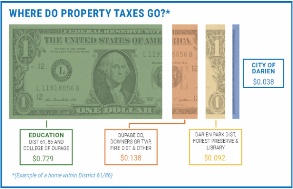 Where do Property Taxes Go?